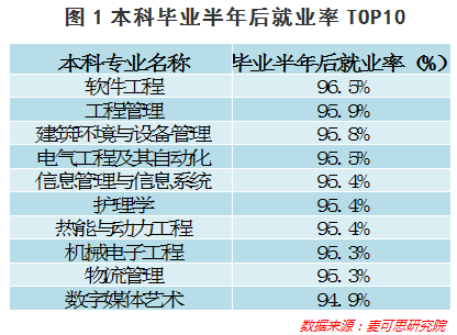 2019专业薪酬排行榜_专业薪酬排行榜-高校各专业就业调查 交通护理男女