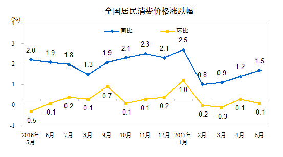 统计局：5月份CPI同比上涨1.5% 环比微降0.1%