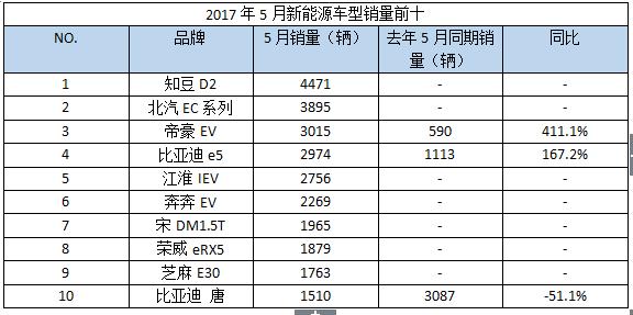 五月新能源乘用车销量观察：知豆D2夺冠，荣威eRX5下滑明显