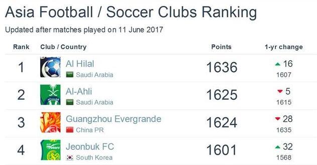 俱乐部排名：恒大跌至亚洲第三 中超8队进前一百