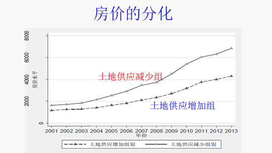 说明: 房价的变化.PNG