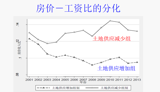 说明: 房价——工资比的分化.PNG