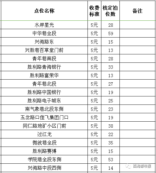 最新最全!西宁226个停车场及收费标准都在这里