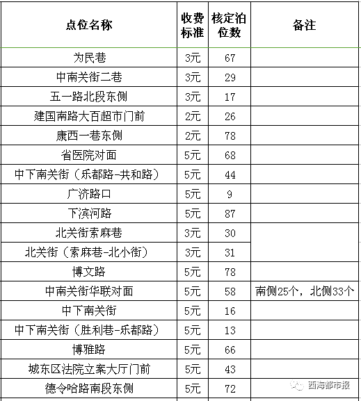 最新最全!西宁226个停车场及收费标准都在这里
