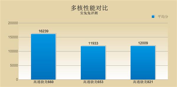 骁龙660性能解析：能否超越骁龙821？