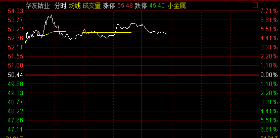 华友钴业盘中最高涨7.71% 领涨有色板块