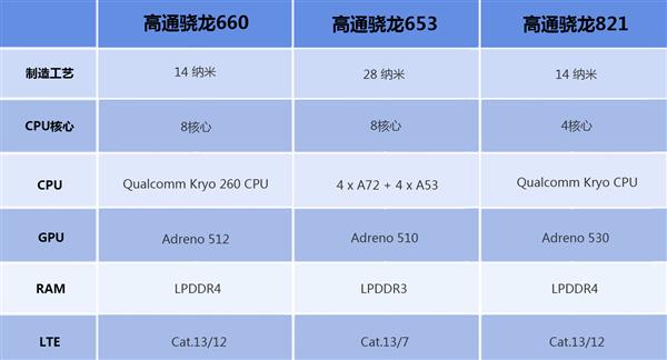 骁龙660性能解析：能否超越骁龙821？