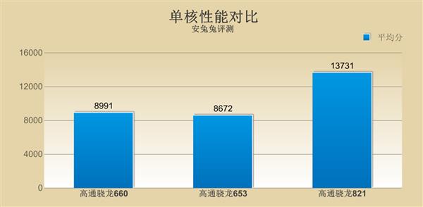 骁龙660性能解析：能否超越骁龙821？