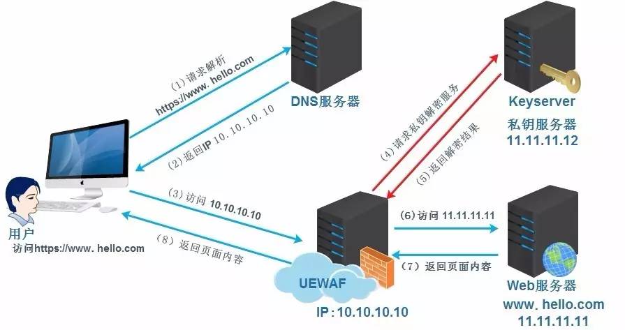 月系列:UEWAF支持Keyless SSL更安全