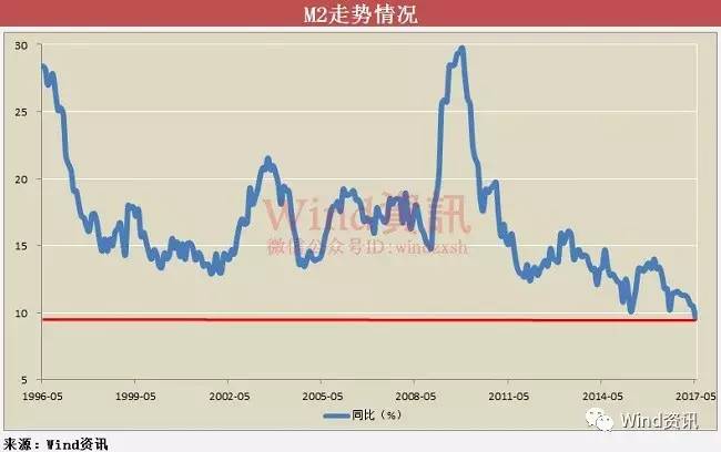 M2增速首次降至个位数，京沪深房价连续7个月横盘
