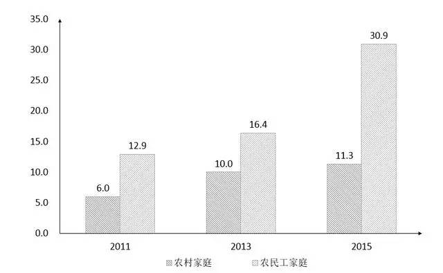 大学生占农村人口比例_农村人口 占总人口的百分比