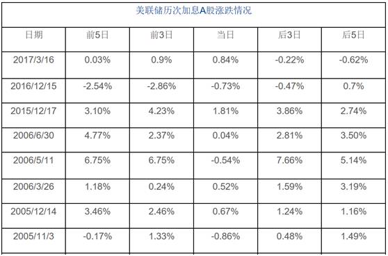 美联储加息"如约而至",另一重磅决策让市场"意外"!