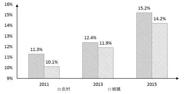 大学生农村人口比例_山东人口健康状况总体良好 女性健康比例略低