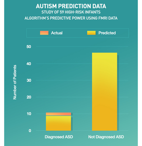 准确率达96%！AI 可以提早 18 个月诊断自闭症 | 潮科技