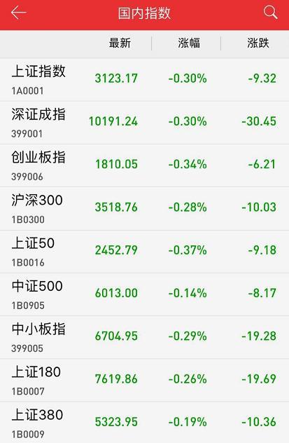 收评：两市震荡走弱沪指跌0.30% 福建自贸区概念领涨