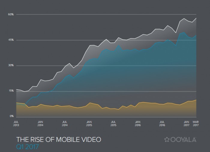 Ooyala 全球视频指数：一季度全球近57%的视频播放来自手机