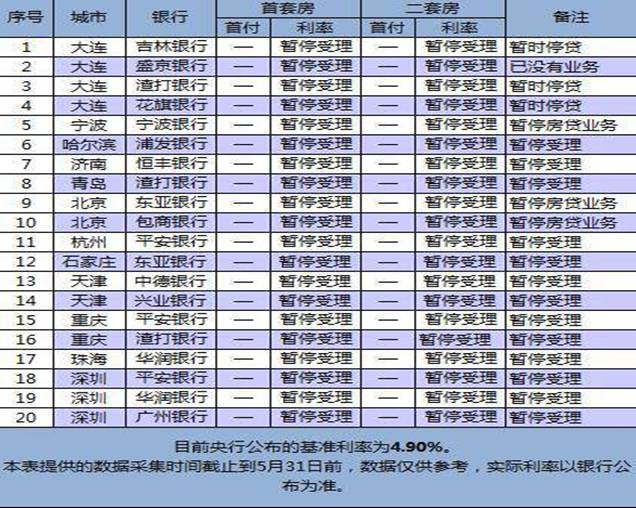 是哪20家銀行停止房貸