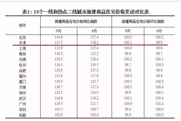 最新70城房价出炉，看看天津房价是涨还是跌？