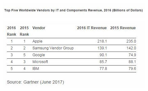 苹果IT业务去年营收2181亿美元，Google、微软加起来也比不过
