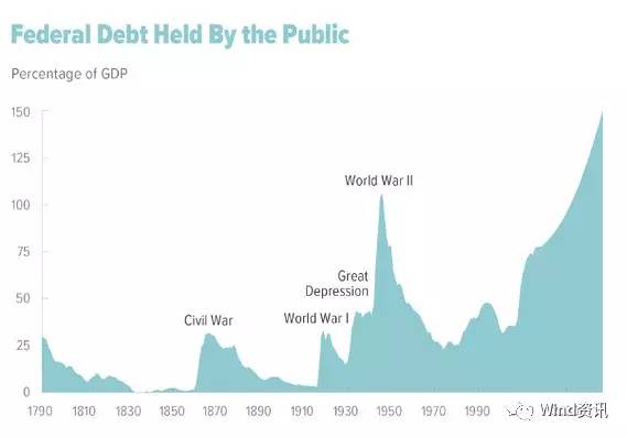 20万亿债务压顶，特朗普基建和税改还有戏吗？