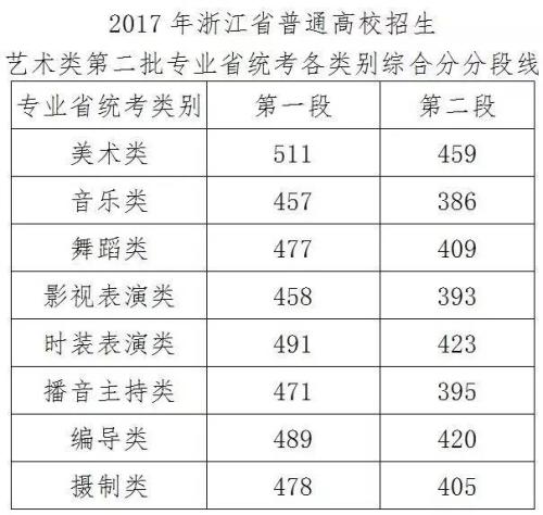 2017年高考录取分数线陆续公布（各省份持续更新）