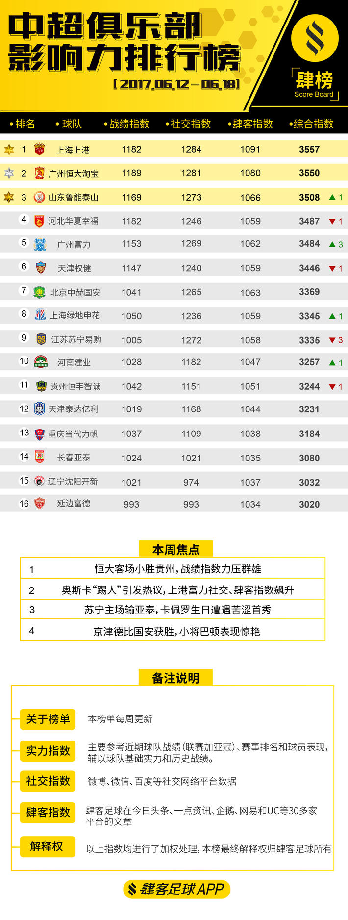 在最新的《中超俱乐部影响力排行榜》中, 上海上港继续力压恒大,本