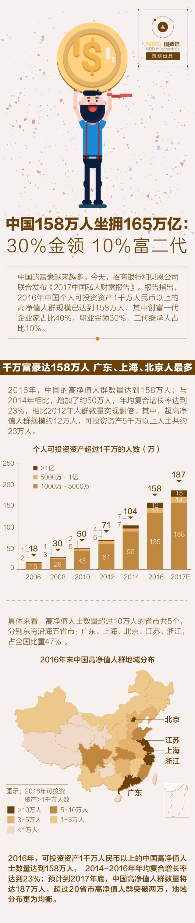 中国158万人坐拥165万亿财富：30%金领，10%富二代_手机凤凰网