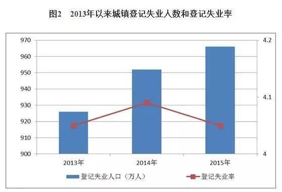 美长期失业人口数据_中国失业数据图(3)