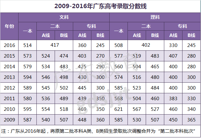 2017广东高考录取分数线公布！理科一本485分，文科一本520分