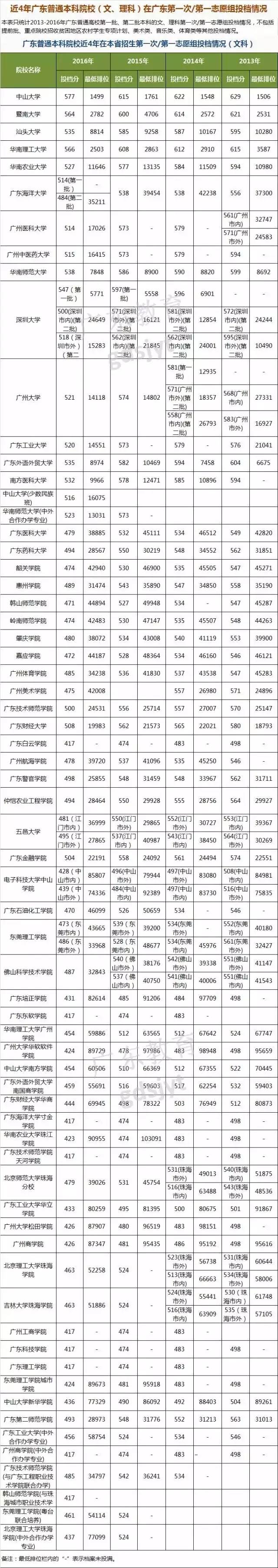 2017广东高考录取分数线公布！理科一本485分，文科一本520分