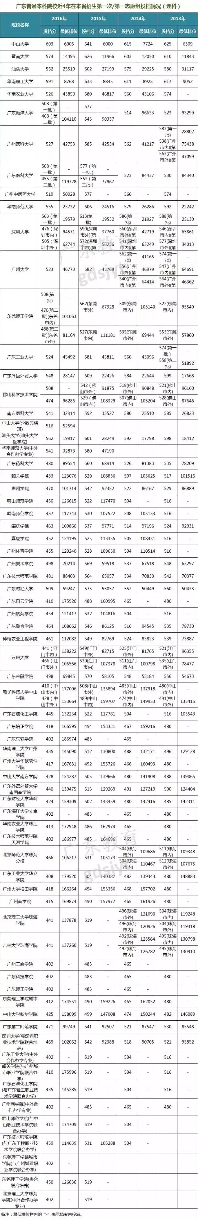 2017广东高考录取分数线公布！理科一本485分，文科一本520分