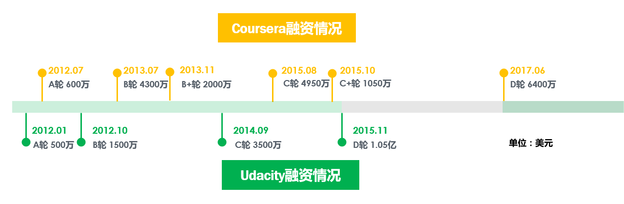 Coursera再融资，“沉默”两年的MOOC到底经历了什么？