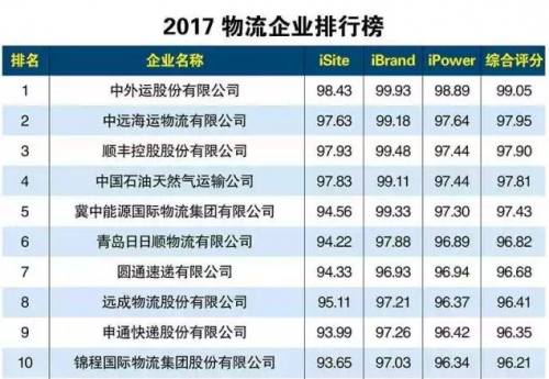2017中国物流企业排行榜揭晓,日日顺领跑大件