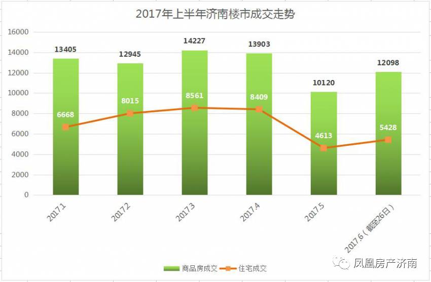 2017年上半年济南住宅成交量环比下跌4成,严