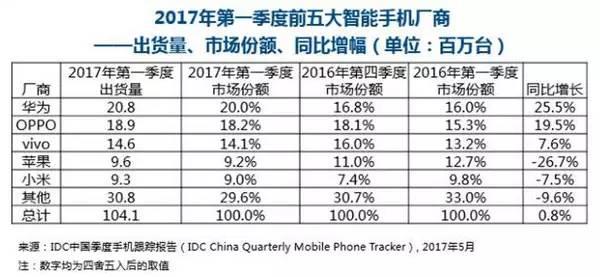 要超三星苹果的华为还有多大差距？看完明白了