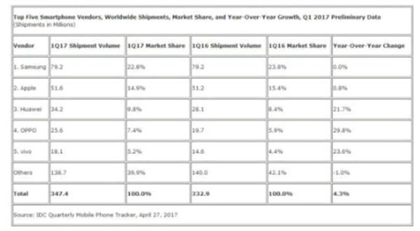 要超三星苹果的华为还有多大差距？看完明白了