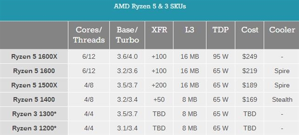 AMD Ryzen 3规格首次曝光:四核心 无多线程