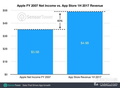 App Store数据对比