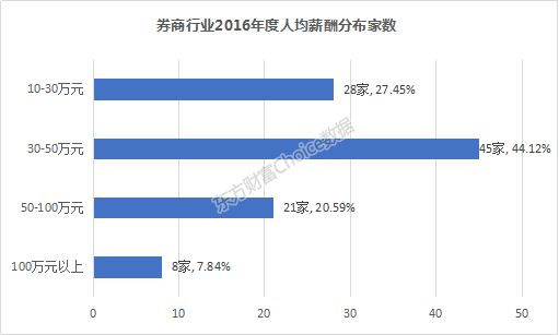 证券公司待遇