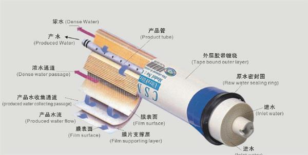 为什么说净水器的RO反渗透要及时更换？看这张图就知道了