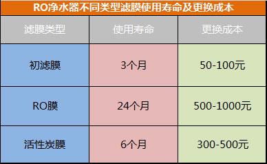 为什么说净水器的RO反渗透要及时更换？看这张图就知道了