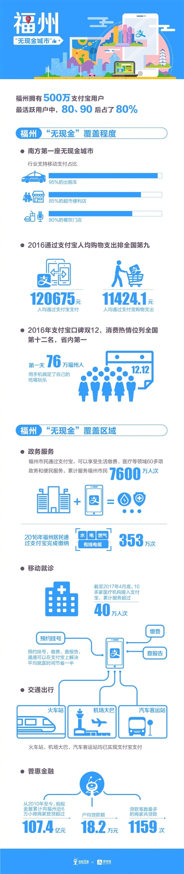 火速！支付宝又拿下一座无现金城市：全国已有4座