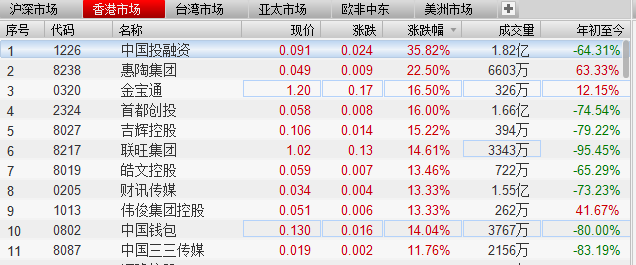 香港市场部分超跌仙股反弹 中国投融资涨35%
