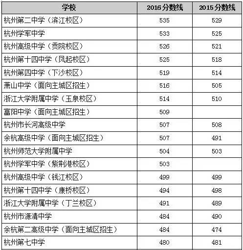 刚刚,2017杭州市区第一批高中录取分数线出炉
