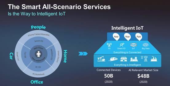 2017MWC上海展:華為李昌竹分享智能物聯(lián)網(wǎng)＂干貨＂(圖2)