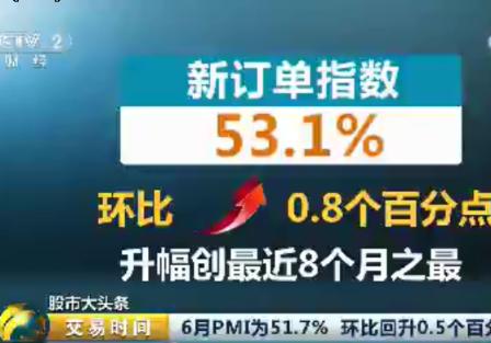 6月PMI为51.7%，环比回升0.5个百分点