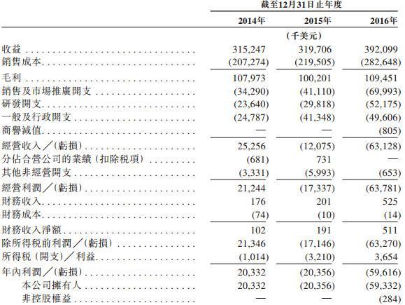 雷蛇在香港申请IPO，获李嘉诚投资 去年亏5970万美元