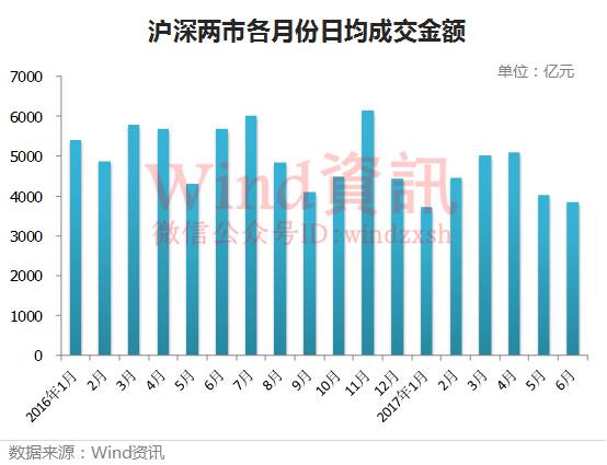 “漂亮50”领风骚！27图纵览上半年A股市场全貌