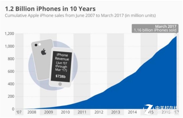 iPhone十年卖了12亿部 赚了7000多亿