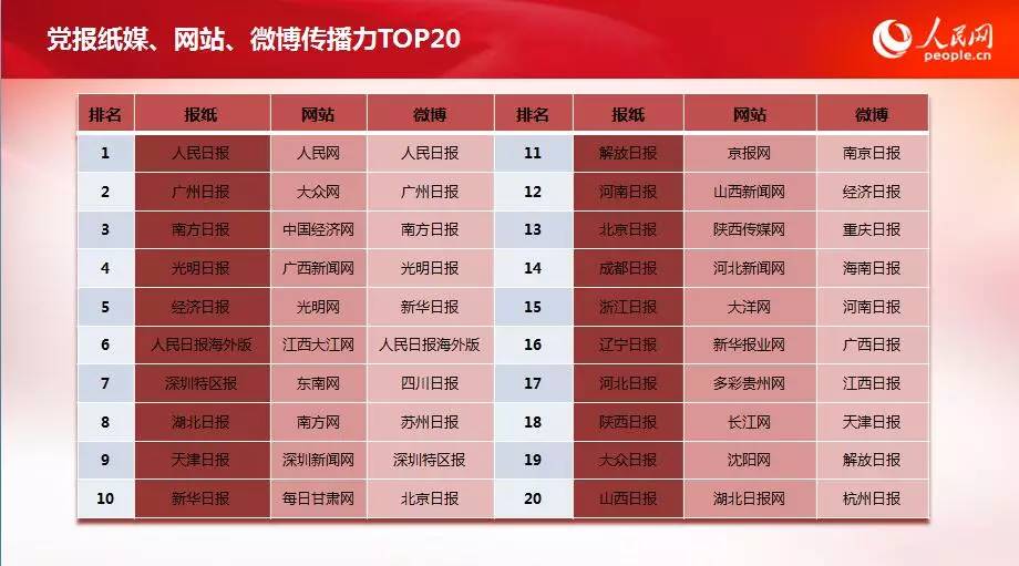 厉害了！广州日报纸媒、微信、微博传播力仅次于人民日报，位列全国党报第二！